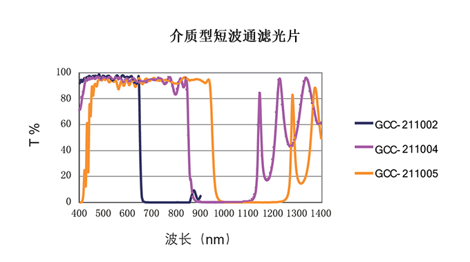 派迪威介質(zhì)型短波通濾光片通過波段400-910截止波段675-1235NM 派迪威介質(zhì)型短波通濾光片通過波段400-910截止波段675-1235NM